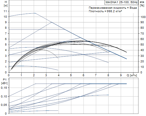 Кривая характеристики насосов MAGNA1 25-100