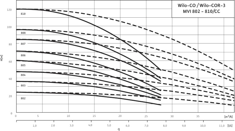 Кривая характеристики насосов CO-3 MVI 802/CC